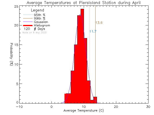 Fall Histogram of Temperature at Piers Island