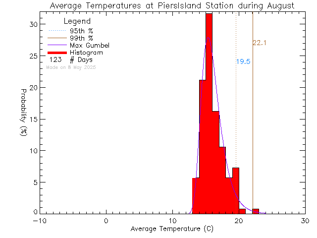 Fall Histogram of Temperature at Piers Island