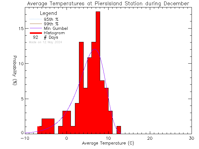 Fall Histogram of Temperature at Piers Island