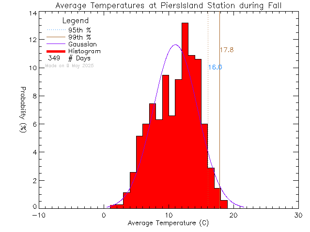 Fall Histogram of Temperature at Piers Island