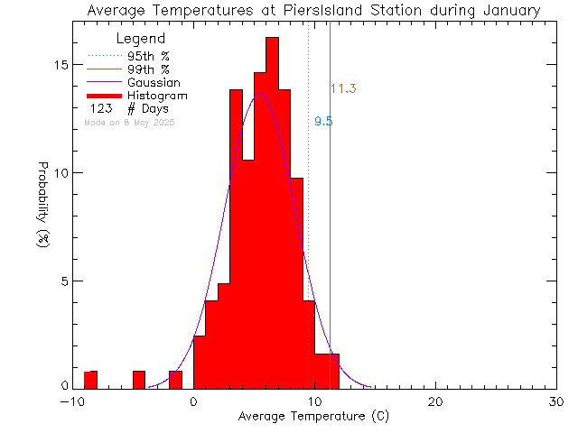 Fall Histogram of Temperature at Piers Island