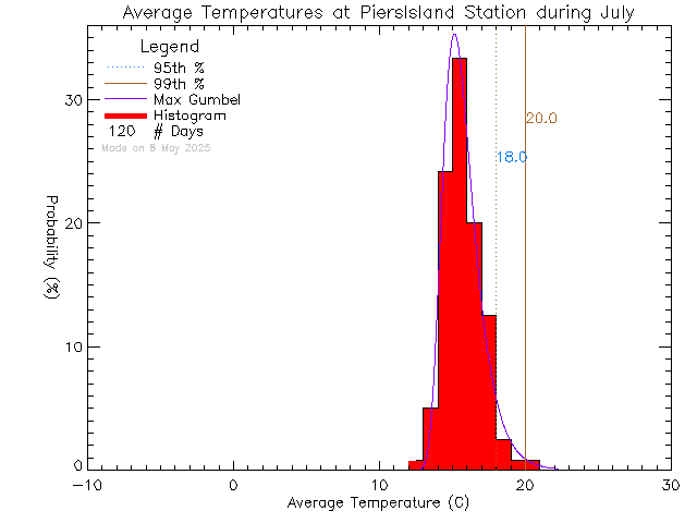 Fall Histogram of Temperature at Piers Island