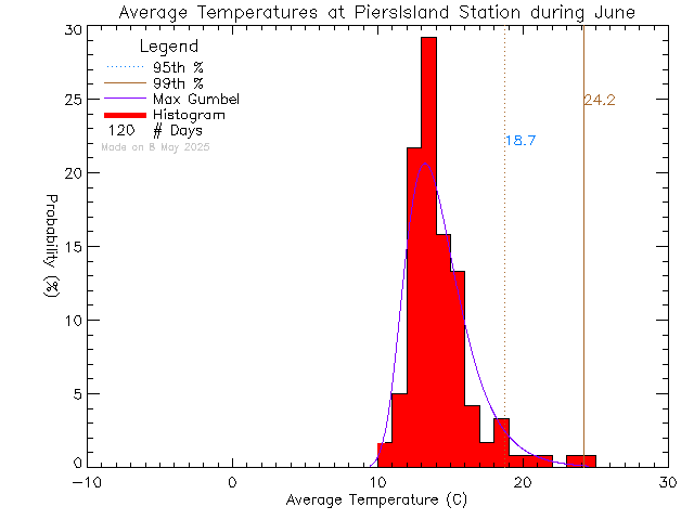 Fall Histogram of Temperature at Piers Island