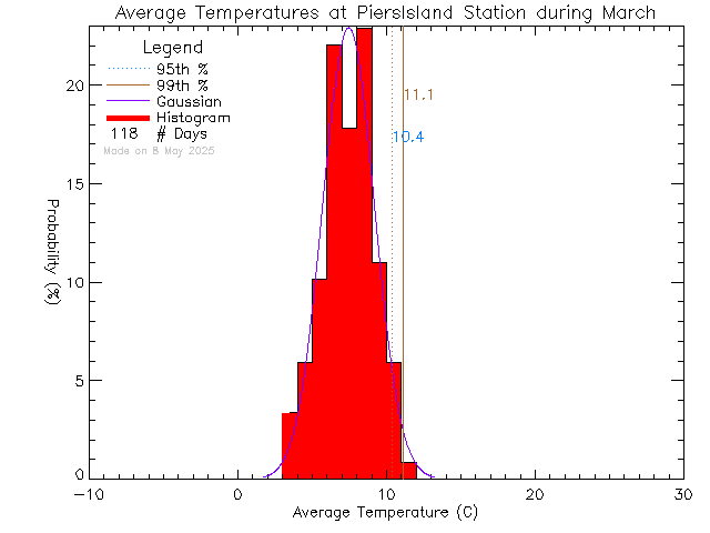 Fall Histogram of Temperature at Piers Island