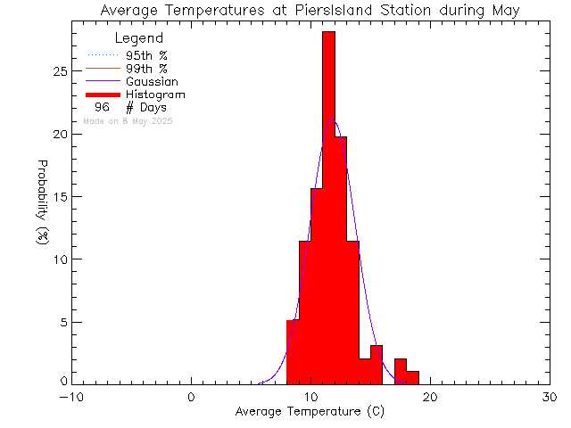 Fall Histogram of Temperature at Piers Island