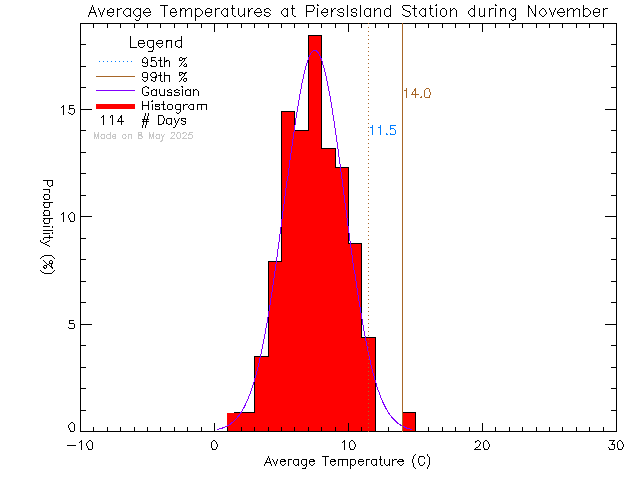 Fall Histogram of Temperature at Piers Island