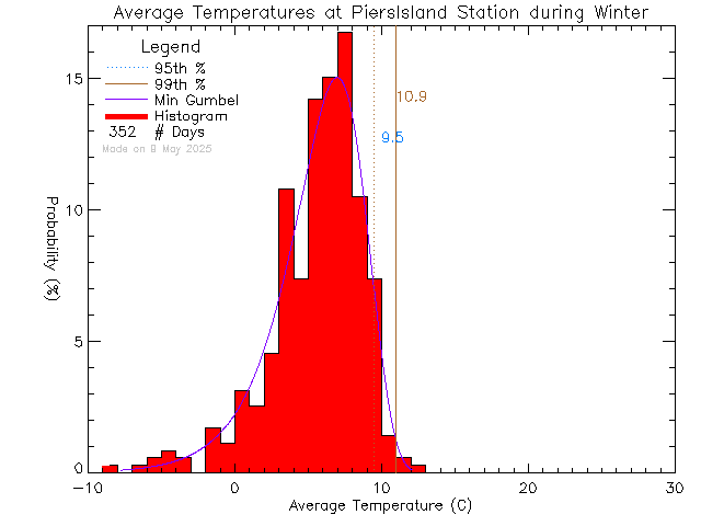 Winter Histogram of Temperature at Piers Island