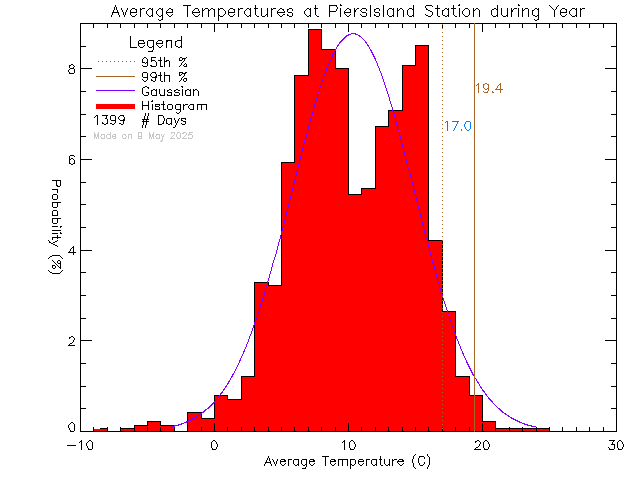 Year Histogram of Temperature at Piers Island