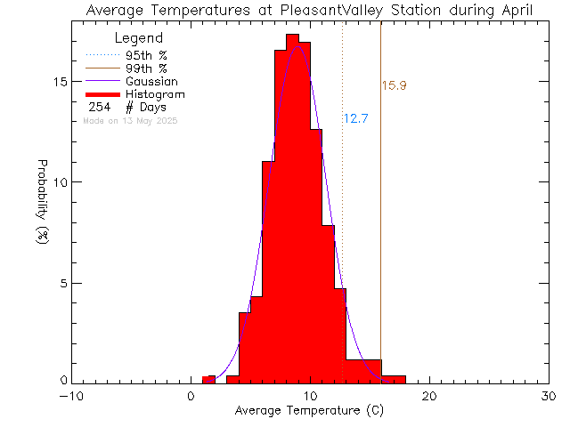 Fall Histogram of Temperature at Pleasant Valley Elementary School