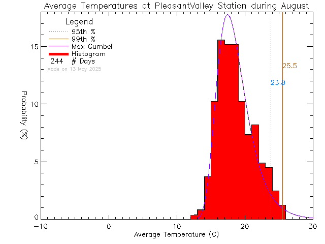 Fall Histogram of Temperature at Pleasant Valley Elementary School