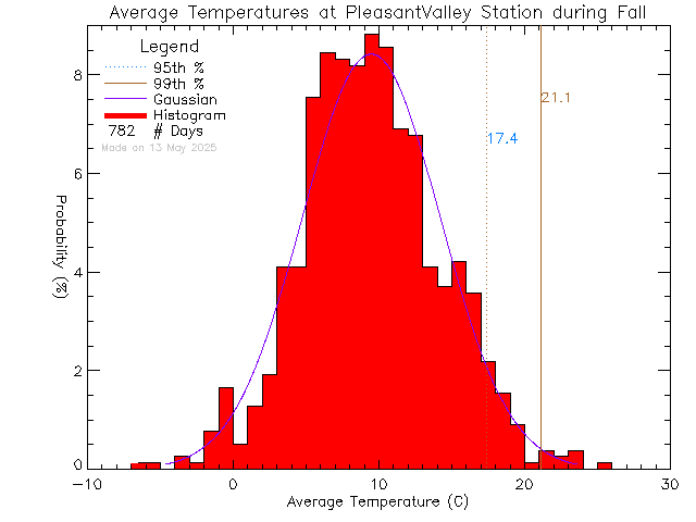 Fall Histogram of Temperature at Pleasant Valley Elementary School