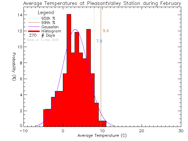 Fall Histogram of Temperature at Pleasant Valley Elementary School