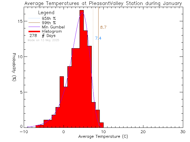 Fall Histogram of Temperature at Pleasant Valley Elementary School