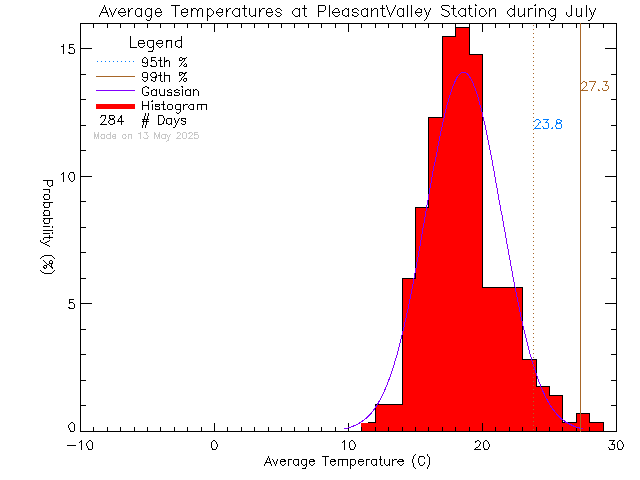 Fall Histogram of Temperature at Pleasant Valley Elementary School