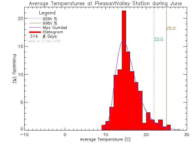 Fall Histogram of Temperature at Pleasant Valley Elementary School