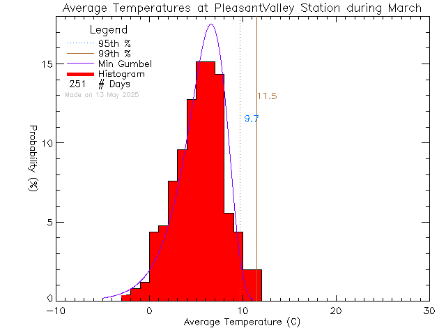 Fall Histogram of Temperature at Pleasant Valley Elementary School