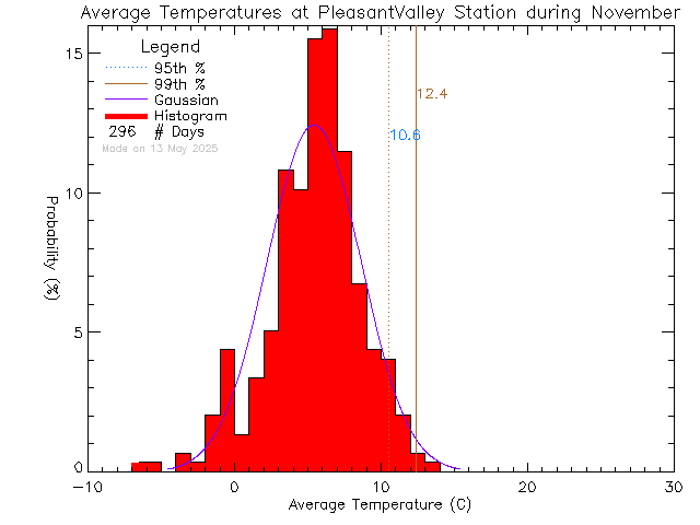 Fall Histogram of Temperature at Pleasant Valley Elementary School