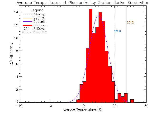 Fall Histogram of Temperature at Pleasant Valley Elementary School