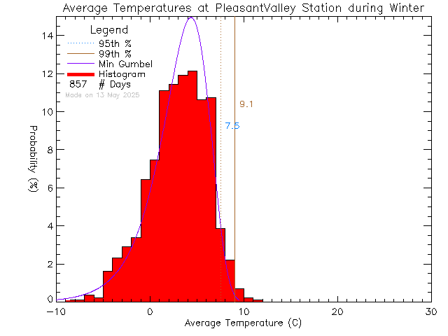 Winter Histogram of Temperature at Pleasant Valley Elementary School