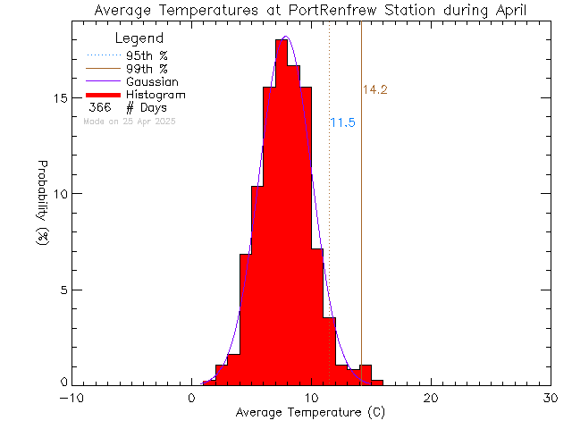 Fall Histogram of Temperature at Port Renfrew Elementary School