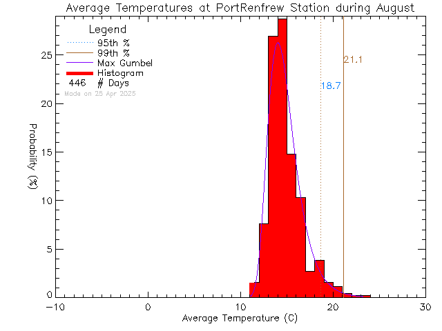 Fall Histogram of Temperature at Port Renfrew Elementary School