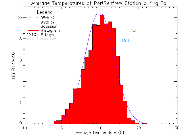 Fall Histogram of Temperature at Port Renfrew Elementary School