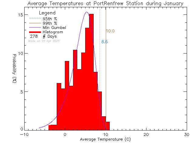 Fall Histogram of Temperature at Port Renfrew Elementary School