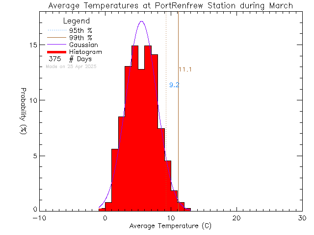 Fall Histogram of Temperature at Port Renfrew Elementary School