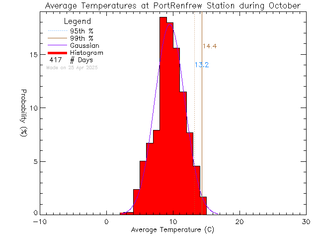 Fall Histogram of Temperature at Port Renfrew Elementary School