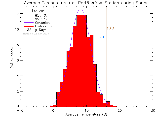 Spring Histogram of Temperature at Port Renfrew Elementary School