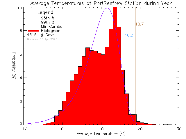 Year Histogram of Temperature at Port Renfrew Elementary School