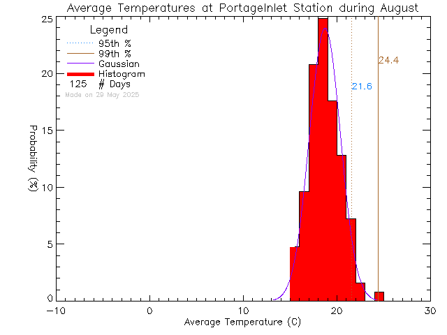 Fall Histogram of Temperature at Portage Inlet