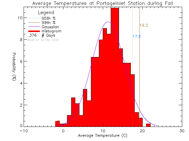 Fall Histogram of Temperature at Portage Inlet