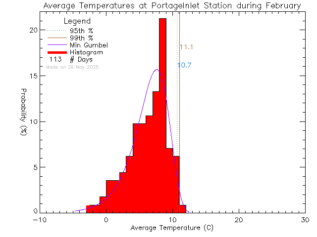 Fall Histogram of Temperature at Portage Inlet