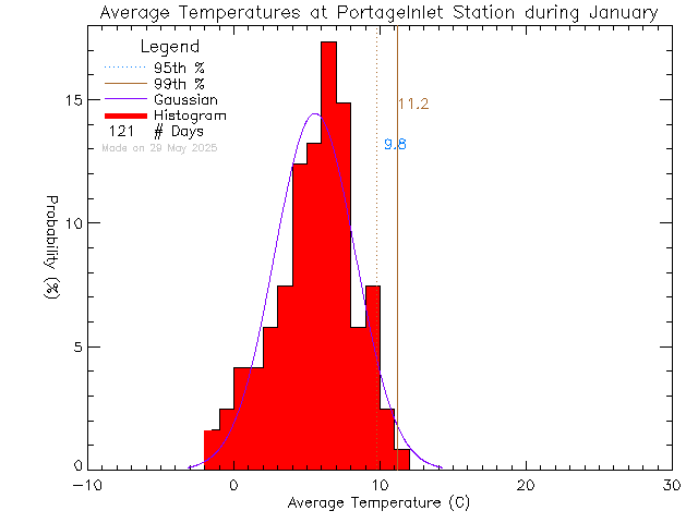 Fall Histogram of Temperature at Portage Inlet