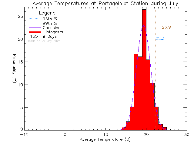 Fall Histogram of Temperature at Portage Inlet
