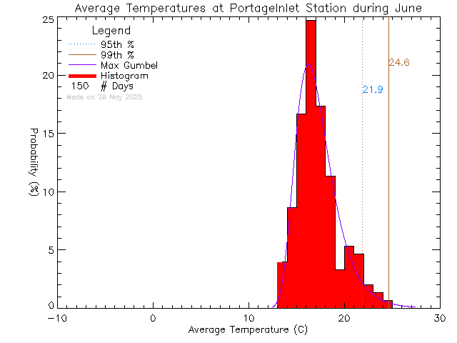 Fall Histogram of Temperature at Portage Inlet
