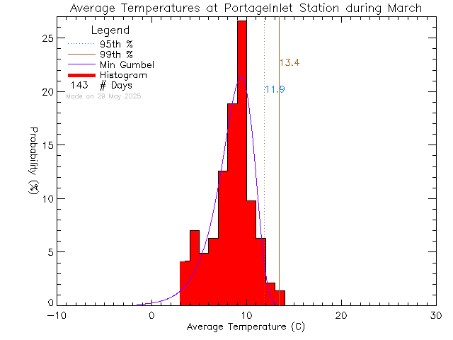Fall Histogram of Temperature at Portage Inlet