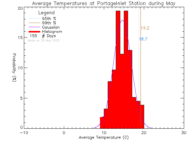 Fall Histogram of Temperature at Portage Inlet