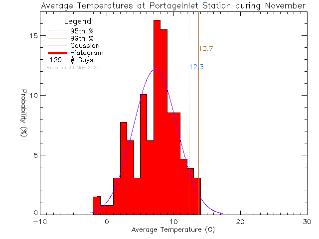 Fall Histogram of Temperature at Portage Inlet