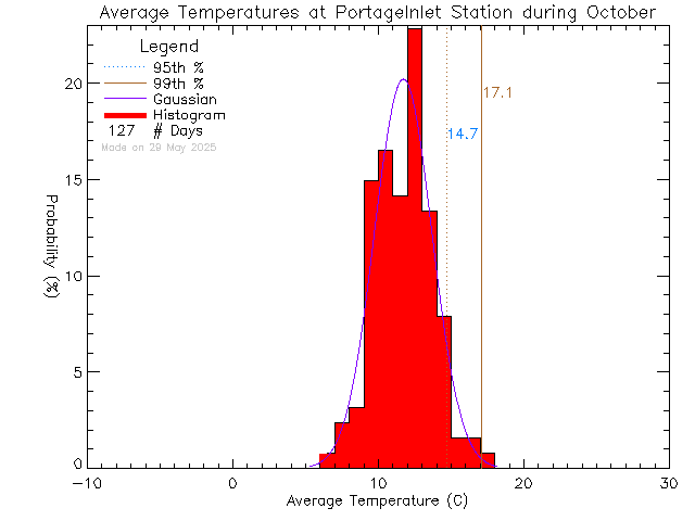 Fall Histogram of Temperature at Portage Inlet