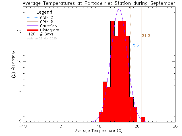 Fall Histogram of Temperature at Portage Inlet