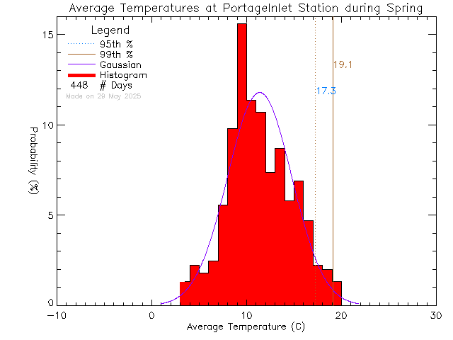 Spring Histogram of Temperature at Portage Inlet