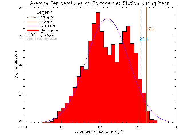 Year Histogram of Temperature at Portage Inlet