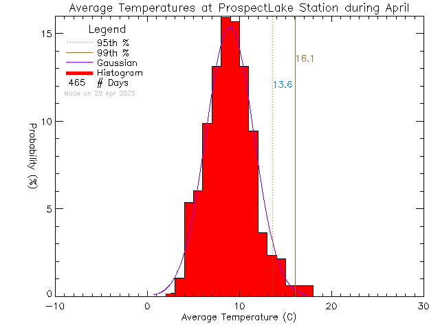 Fall Histogram of Temperature at Prospect Lake Elementary School