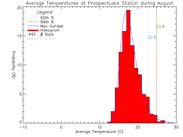 Fall Histogram of Temperature at Prospect Lake Elementary School