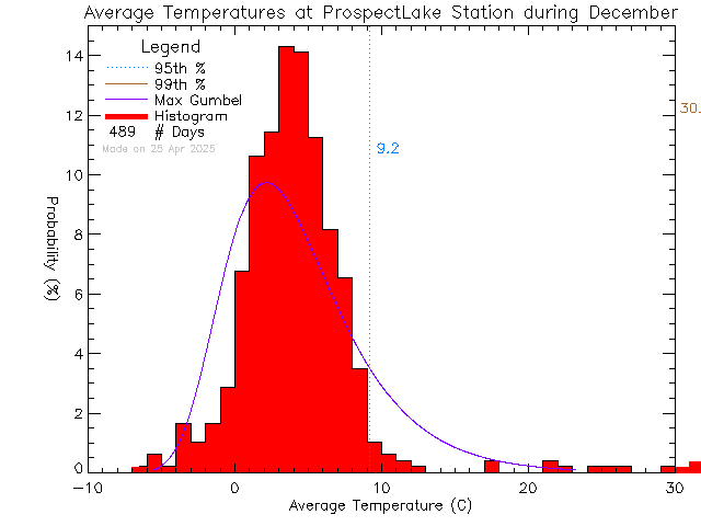 Fall Histogram of Temperature at Prospect Lake Elementary School