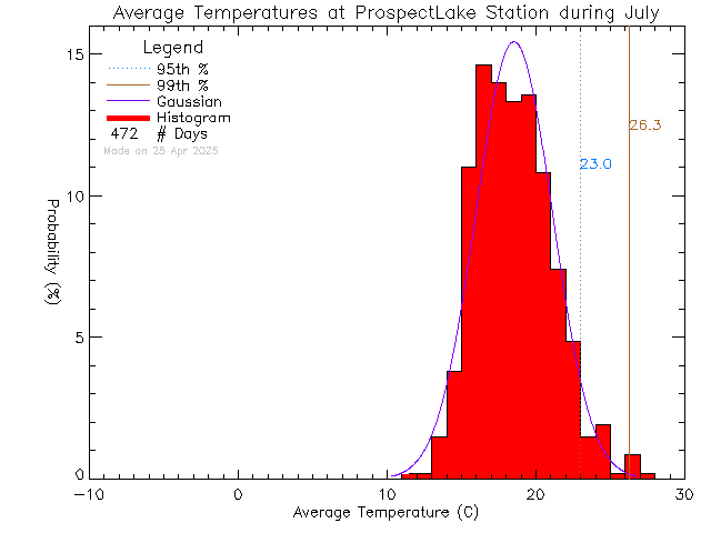 Fall Histogram of Temperature at Prospect Lake Elementary School