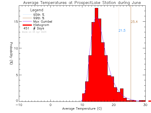 Fall Histogram of Temperature at Prospect Lake Elementary School