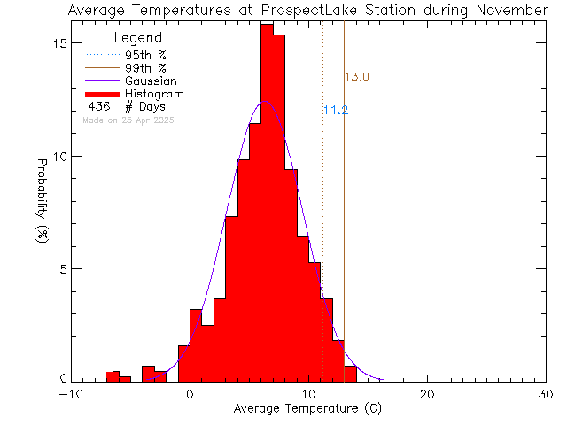 Fall Histogram of Temperature at Prospect Lake Elementary School